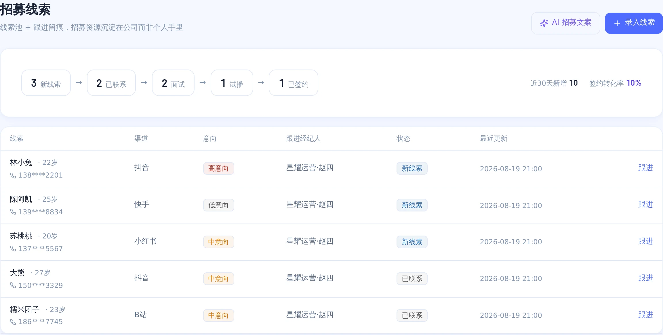 招募线索漏斗:新线索 → 已联系 → 面试 → 试播 → 签约